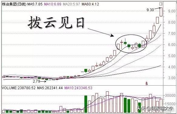 史上最全Ｋ线经典组合形态解析不懂请不要炒股很全面了