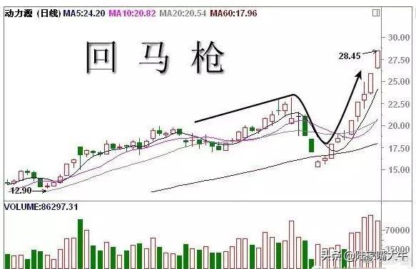 史上最全Ｋ线经典组合形态解析不懂请不要炒股很全面了