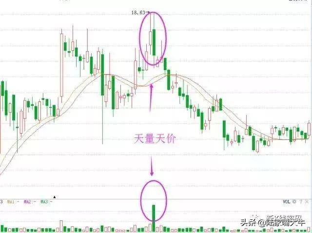 高位的价跌量增形态卖点