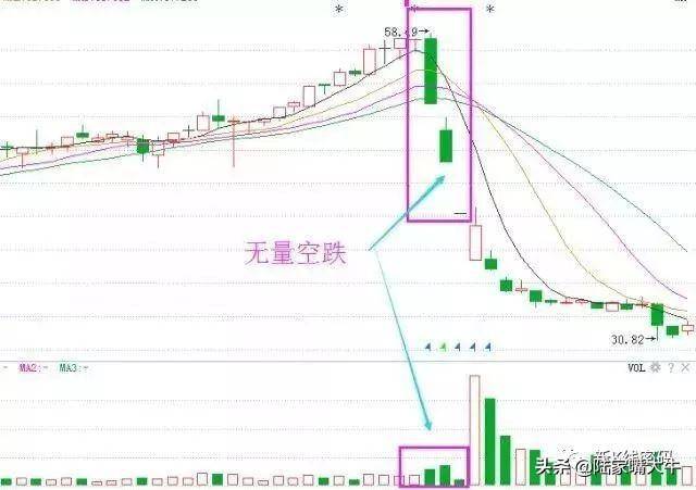 高位的价跌量增形态卖点