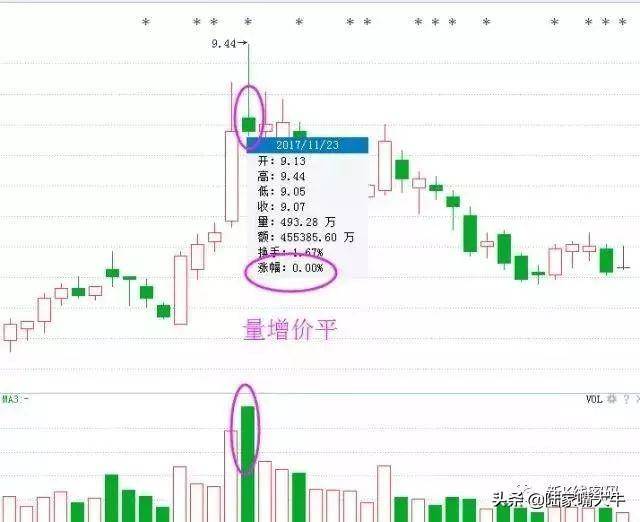 高位的价跌量增形态卖点