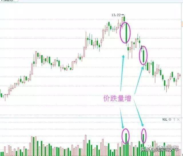 高位的价跌量增形态卖点