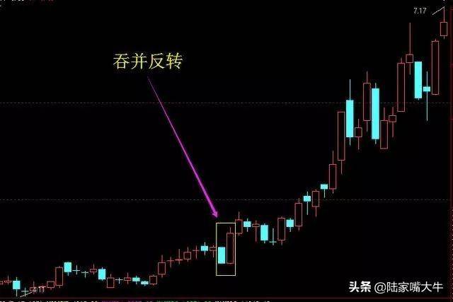 操盘技巧叫做吞并反转战法一种股价一路大涨的技术形态！