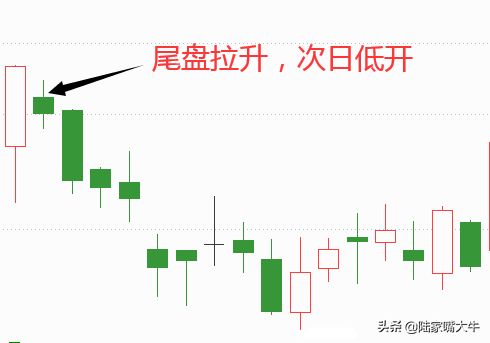 看盘细节论开盘和收盘的重要性！