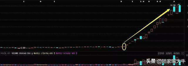 一步登天K线形态游资喜欢用的拉升技巧适合做短线的朋友实战