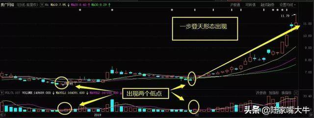 一步登天K线形态游资喜欢用的拉升技巧适合做短线的朋友实战