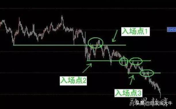 日内止盈的3种方法