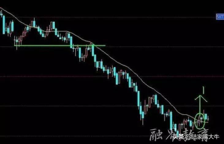 日内止盈的3种方法