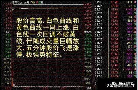 分时走势图中抓住主力起涨点的锚点
