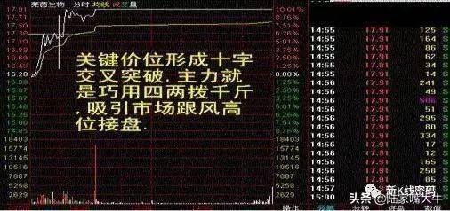 分时走势图中抓住主力起涨点的锚点