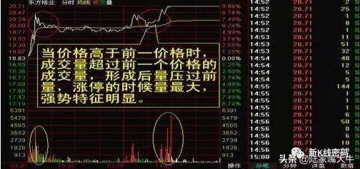 分时走势图中抓住主力起涨点的锚点