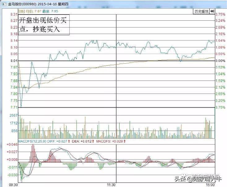 T0交易实战技巧半仓做T战法半仓持股可降低风险