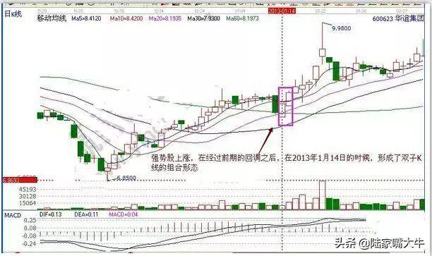 选股战法双子K线买入法上涨概率比较大