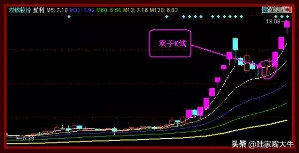 选股战法双子K线买入法上涨概率比较大