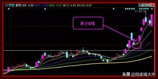 选股战法双子K线买入法上涨概率比较大
