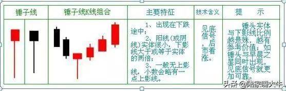 锤子线满仓买上吊线清仓卖建议读十遍很透彻