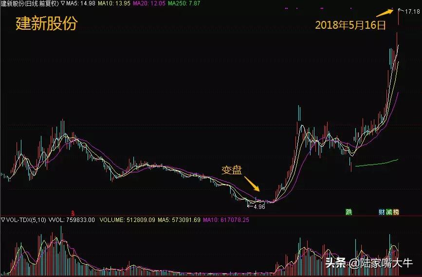 如何通过换手率看主力是抢筹还是逃顶以及持仓成本干货多