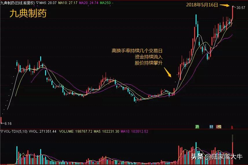 如何通过换手率看主力是抢筹还是逃顶以及持仓成本干货多