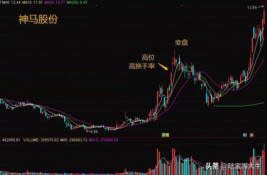 如何通过换手率看主力是抢筹还是逃顶以及持仓成本干货多