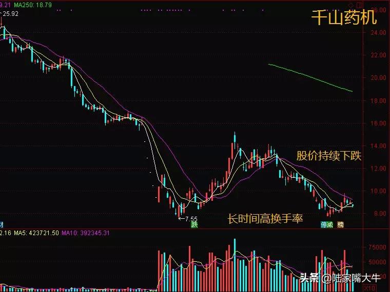 如何通过换手率看主力是抢筹还是逃顶以及持仓成本干货多
