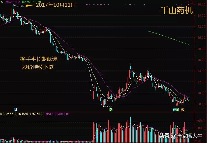 如何通过换手率看主力是抢筹还是逃顶以及持仓成本干货多