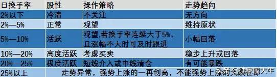 如何通过换手率看主力是抢筹还是逃顶以及持仓成本干货多