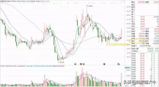 如何通过换手率看主力是抢筹还是逃顶以及持仓成本干货多