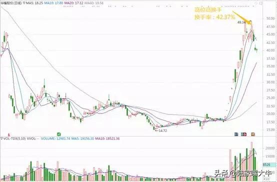 如何通过换手率看主力是抢筹还是逃顶以及持仓成本干货多