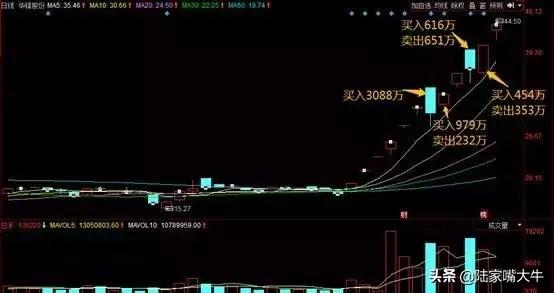 如何通过换手率看主力是抢筹还是逃顶以及持仓成本干货多