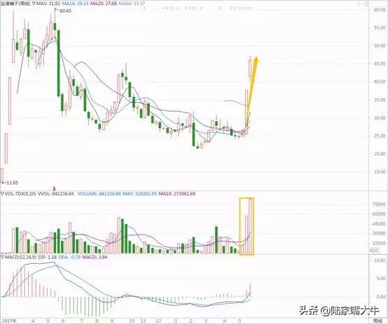 如何通过换手率看主力是抢筹还是逃顶以及持仓成本干货多