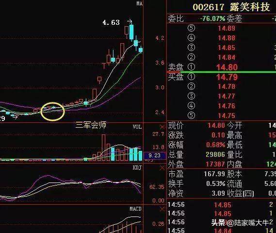 三军会师看好后市实战图解