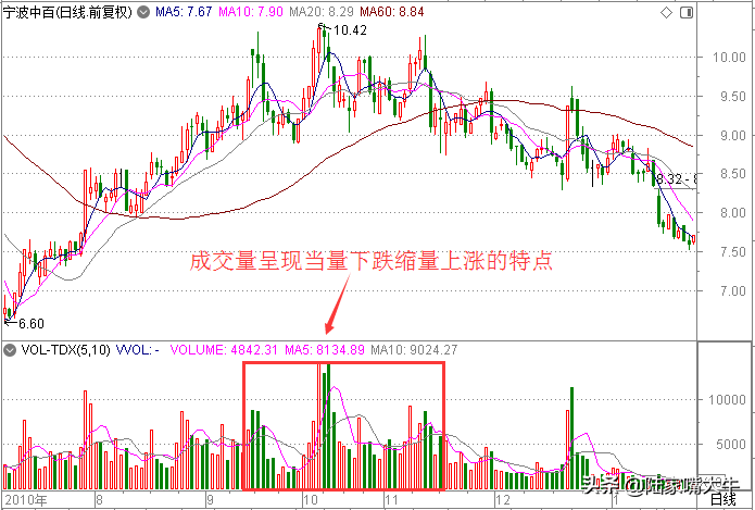 实战主力放量出货缩量阴跌的陷阱很多人上当！