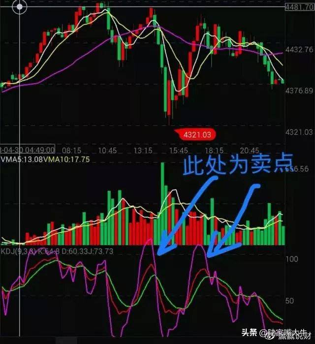 KDJ指标的妙用准确判断顶部和底部看懂你将获益终生