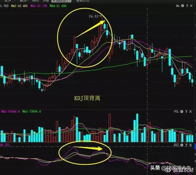 KDJ指标的妙用准确判断顶部和底部看懂你将获益终生