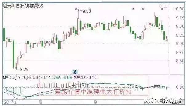 这是我用过最好的指标底背离买顶背离卖操盘手视如瑰宝！