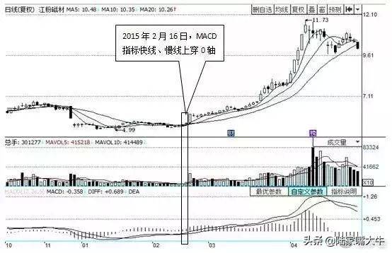 这是我用过最好的指标底背离买顶背离卖操盘手视如瑰宝！