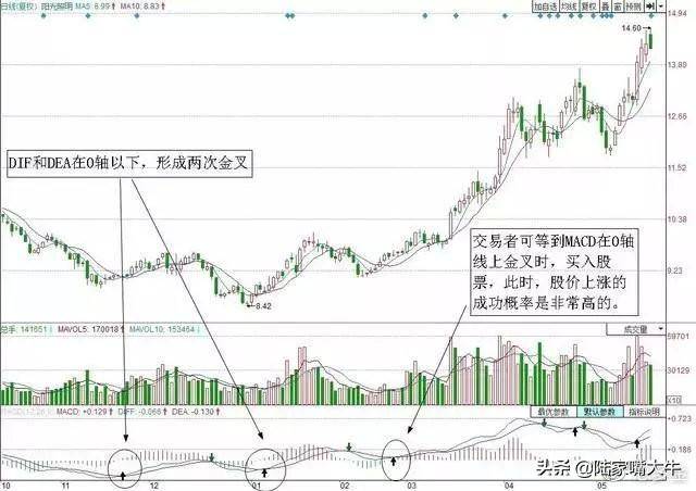 这是我用过最好的指标底背离买顶背离卖操盘手视如瑰宝！
