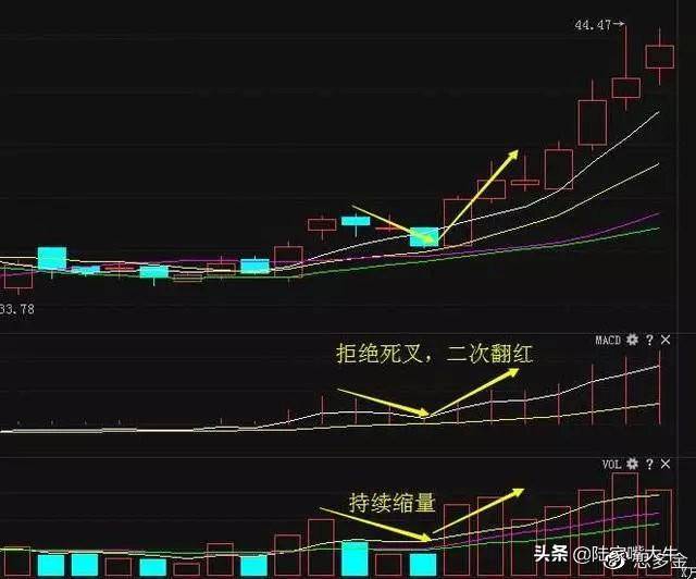 这是我用过最好的指标底背离买顶背离卖操盘手视如瑰宝！