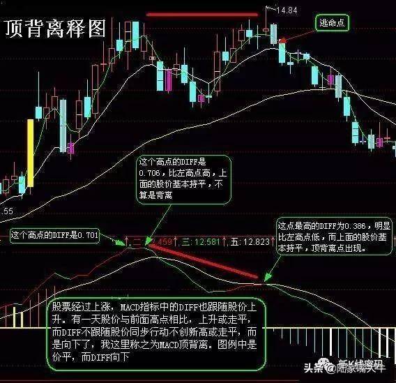 MACD顶背离MACD底背离