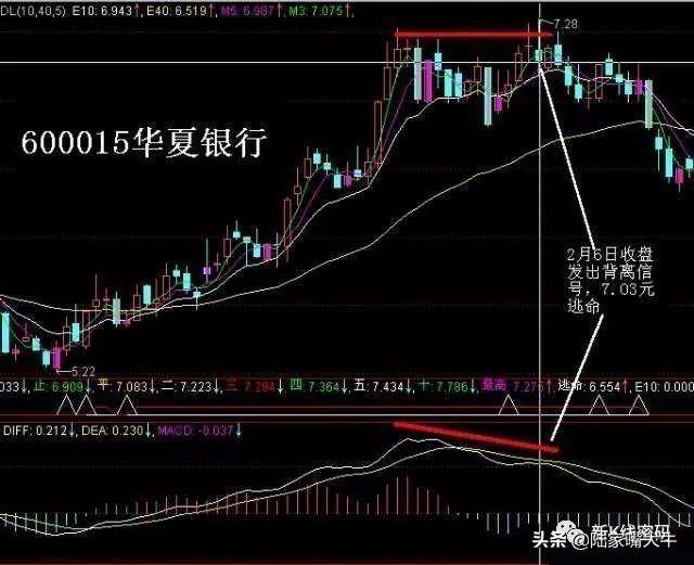 MACD顶背离MACD底背离