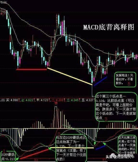 MACD顶背离MACD底背离
