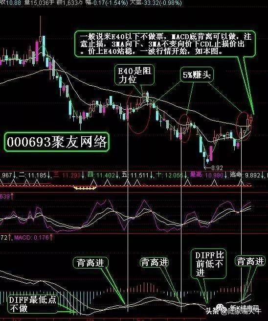 MACD顶背离MACD底背离