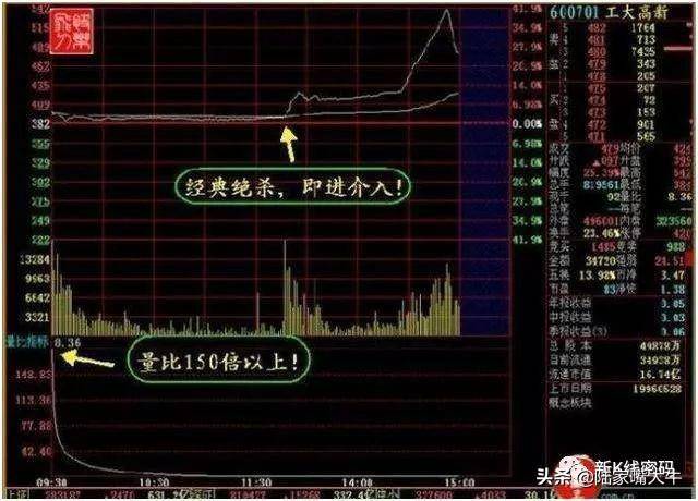 换手率的放大或高换手率换手率结合成交量的用法
