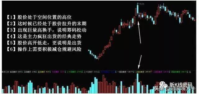 换手率的放大或高换手率换手率结合成交量的用法