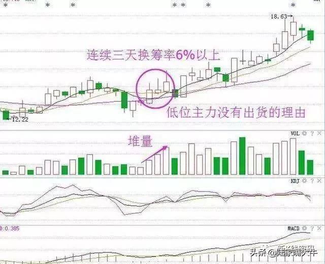 换手率的放大或高换手率换手率结合成交量的用法