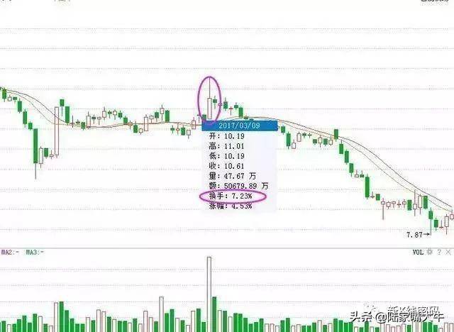 换手率的放大或高换手率换手率结合成交量的用法