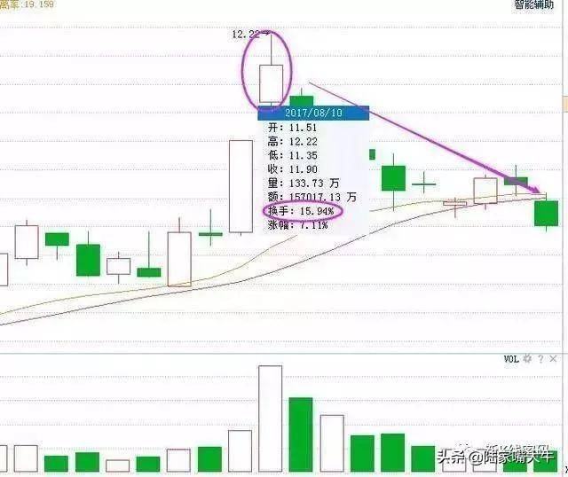 换手率的放大或高换手率换手率结合成交量的用法