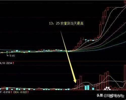 尾盘半小时判明日涨跌！这是我见过分析得最透彻的交易文章