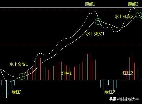 MACD在趋势中的应用多空力量对比背离买卖水上金叉