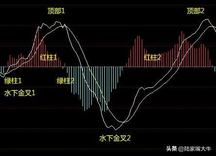 MACD在趋势中的应用多空力量对比背离买卖水上金叉